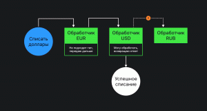 Раскадровка перехода сигнала от обработчика к обработчику, пока не появляется обработчик, способный обработать сигнал