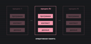 Как устроен процесс в операционной системе